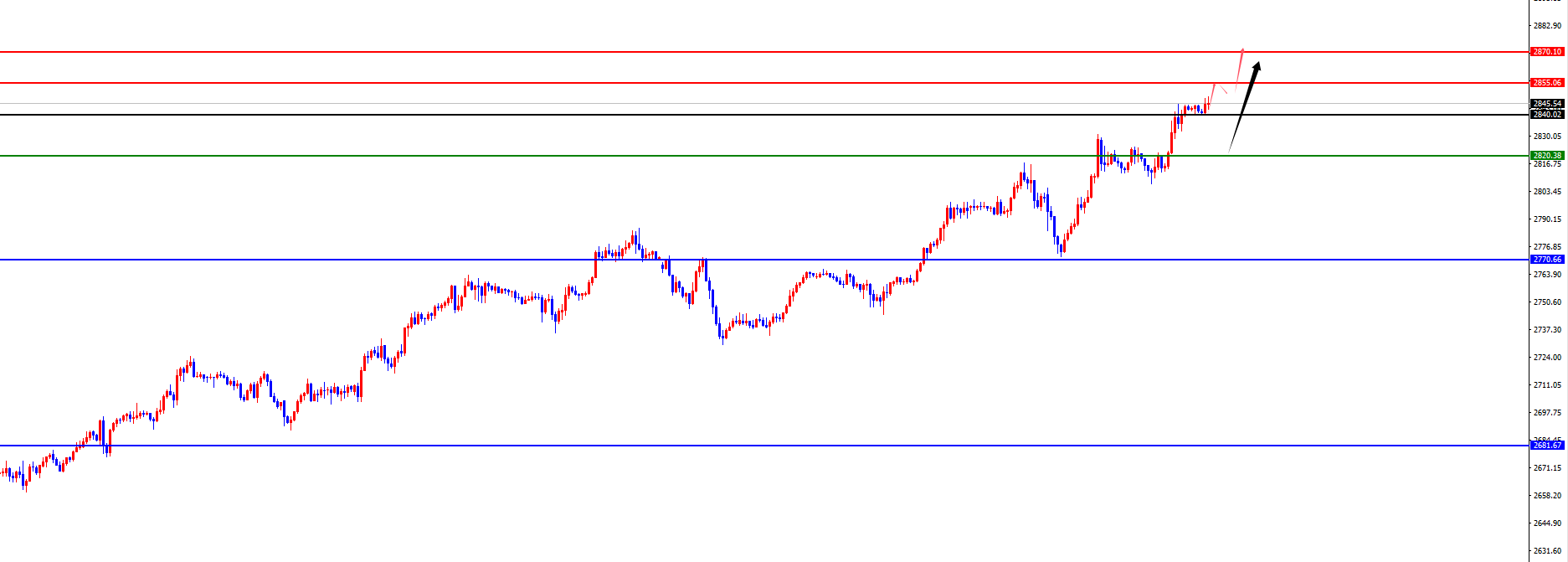 XM外汇平台:黄金四小时支撑狂飙创新高,欧美静待日线及周线阻力考验(图2) XM外汇平台:黄金四小时支撑狂飙创新高,欧美静待日线及周线阻力考验(图2)
